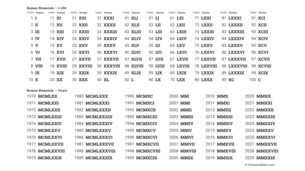 How To Write And Count Roman Numerals