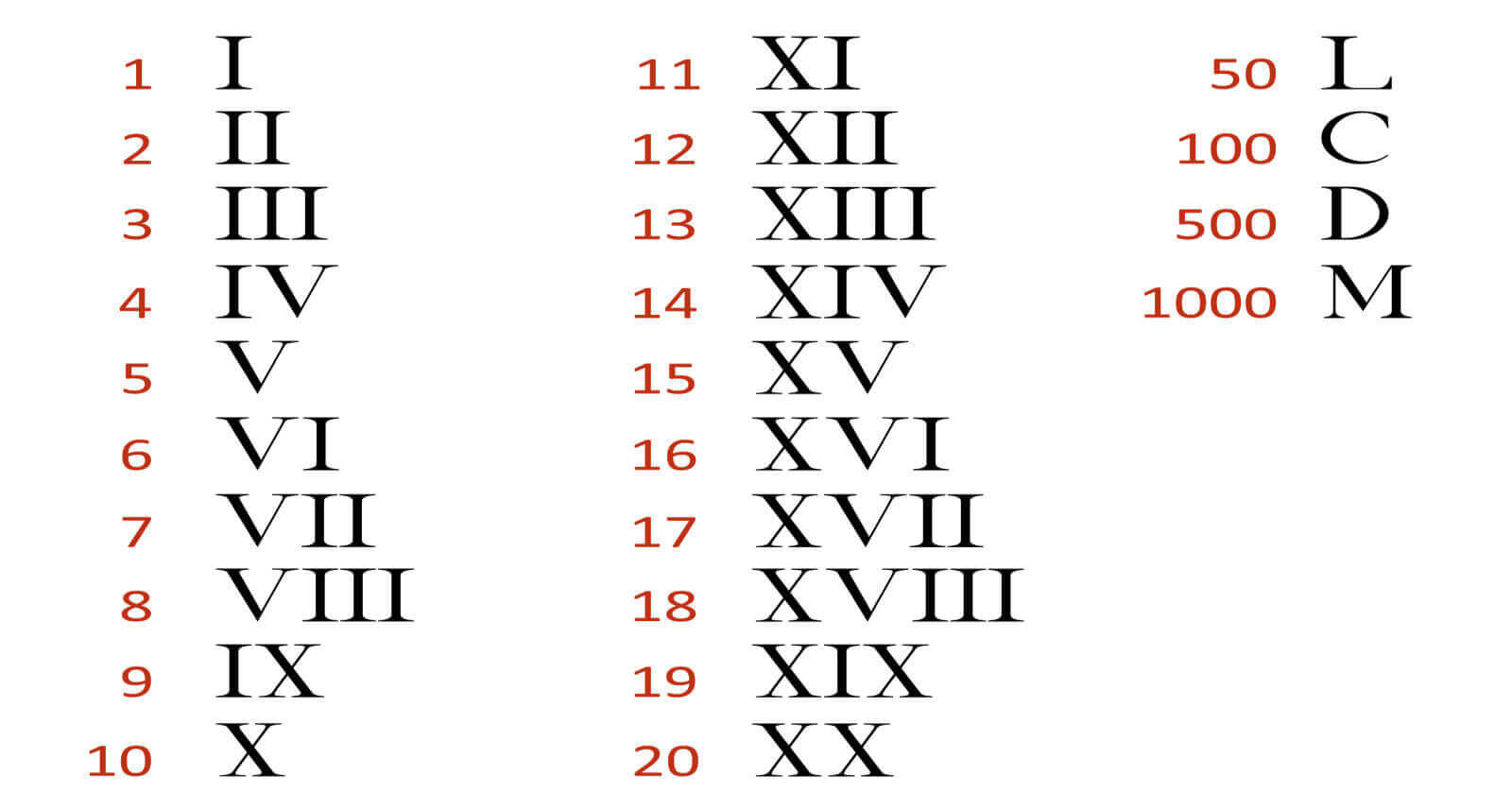 March 22 In Roman Numerals