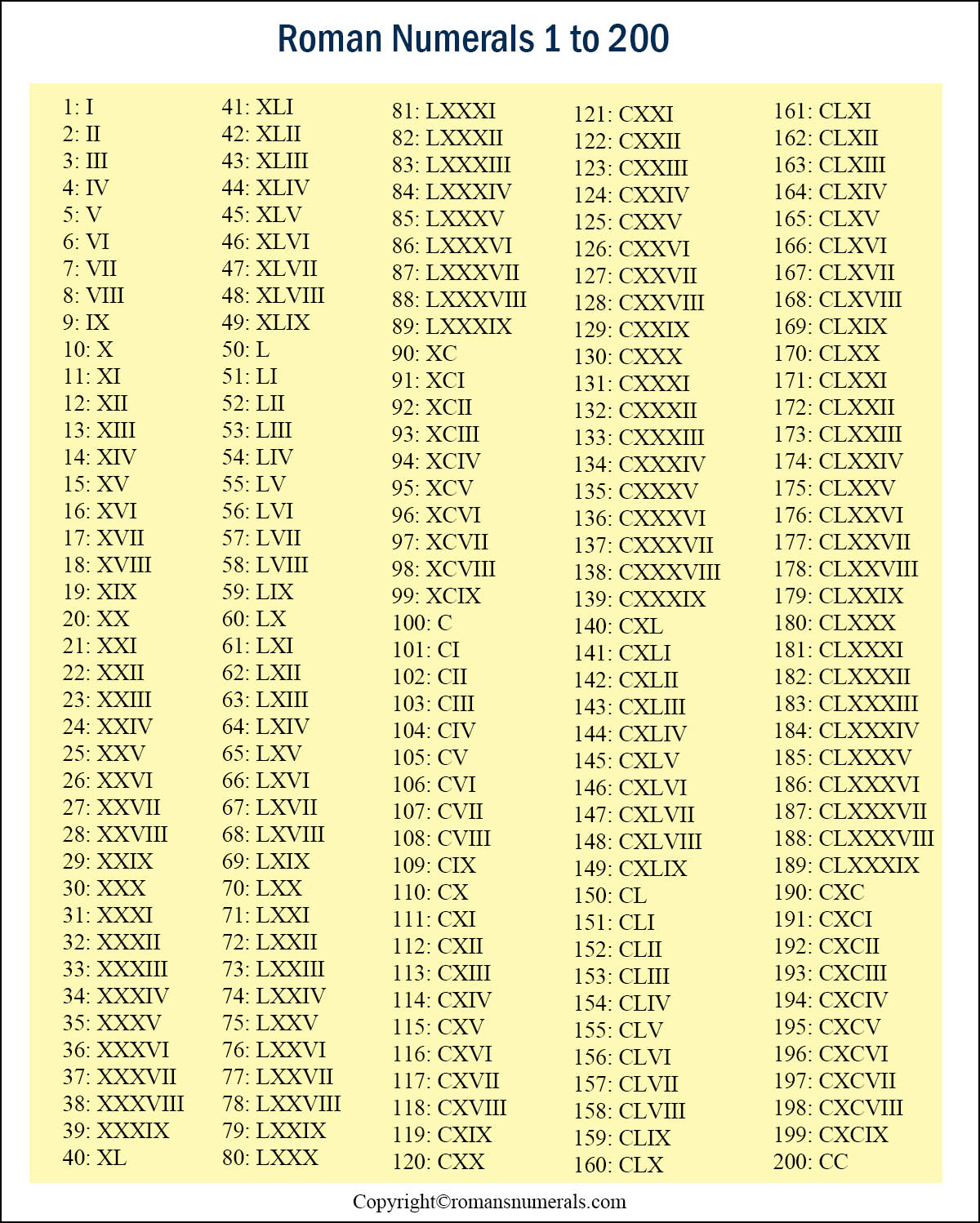 Roman Numerals 1 200 Roman Numerals Pro