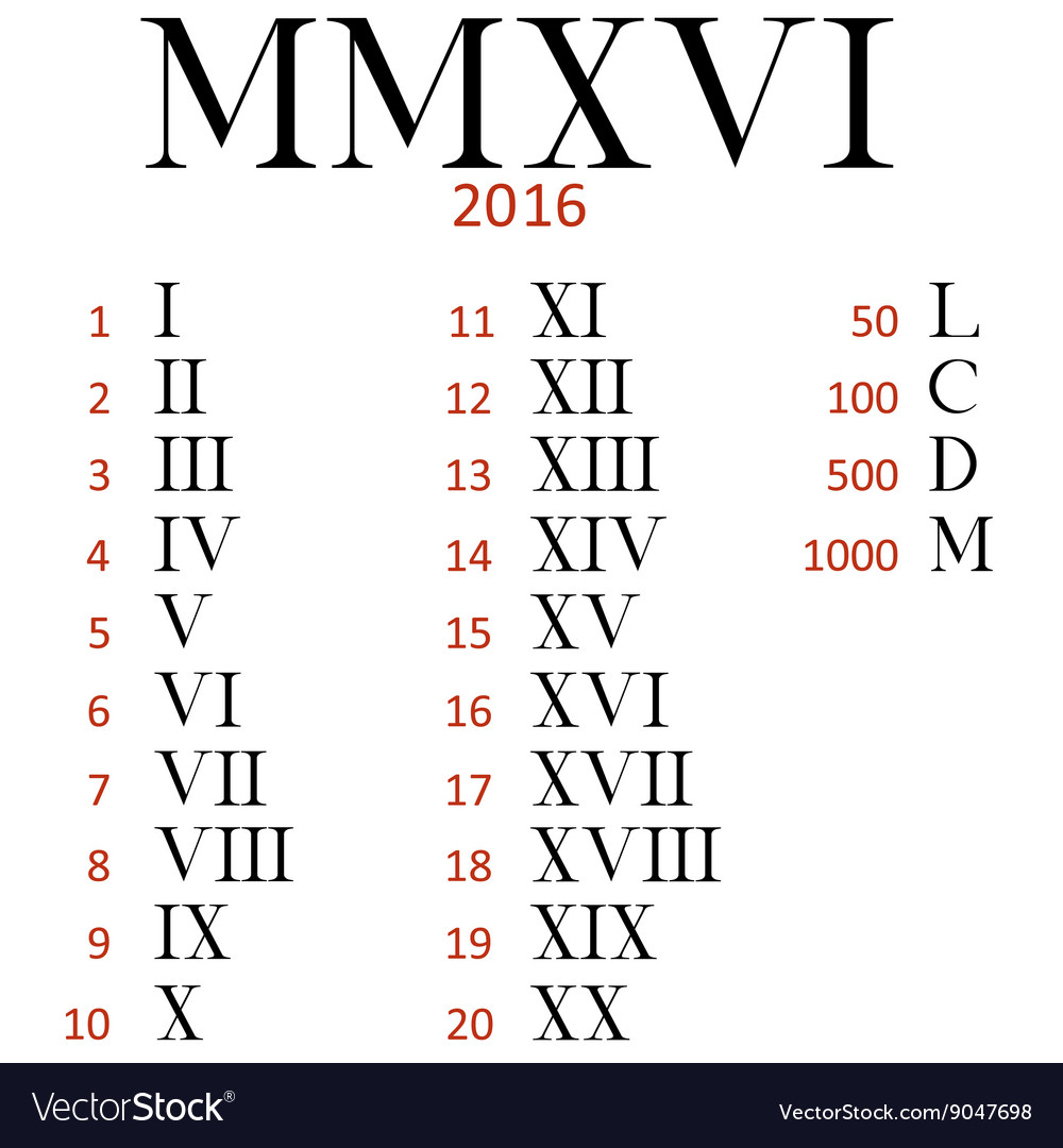 Roman Numerals Chart